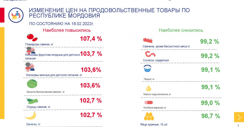 Средние потребительские цены на продовольственные товары, наблюдаемые в рамках еженедельного мониторинга цен, в Республике Мордовия на 18 февраля 2022 года
